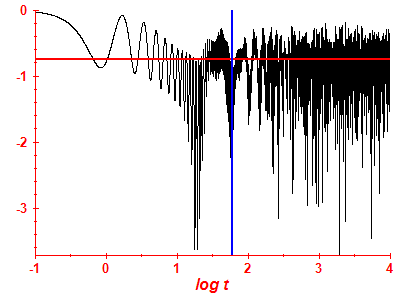 Survival probability log